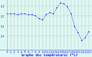 Courbe de tempratures pour Haegen (67)