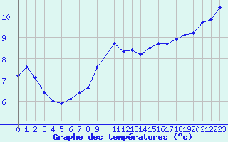 Courbe de tempratures pour Challes-les-Eaux (73)