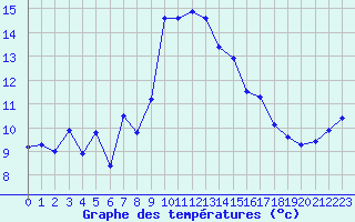 Courbe de tempratures pour Laqueuille-Inra (63)