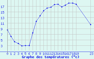 Courbe de tempratures pour Elsenborn (Be)