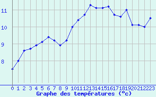 Courbe de tempratures pour Avord (18)