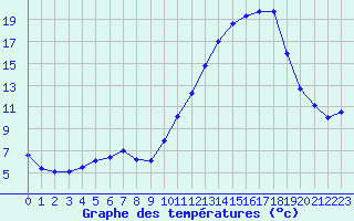 Courbe de tempratures pour Angers-Marc (49)