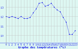 Courbe de tempratures pour Le Talut - Belle-Ile (56)