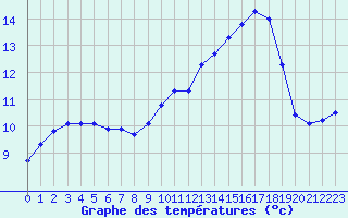 Courbe de tempratures pour Besn (44)