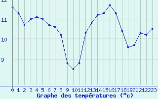 Courbe de tempratures pour Variscourt (02)