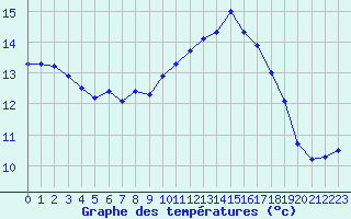 Courbe de tempratures pour La Rochelle - Aerodrome (17)