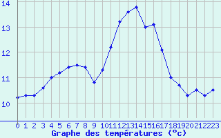 Courbe de tempratures pour Lamballe (22)
