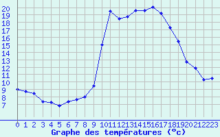 Courbe de tempratures pour Auch (32)