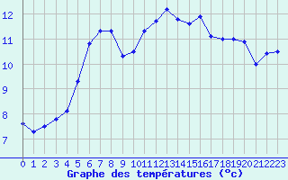 Courbe de tempratures pour Evreux (27)