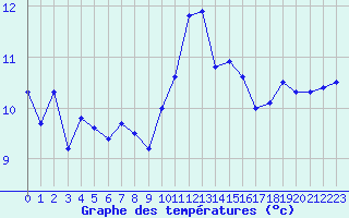 Courbe de tempratures pour Quimper (29)