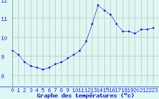 Courbe de tempratures pour Lagny-sur-Marne (77)