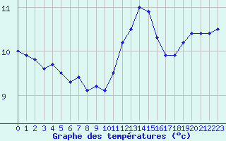 Courbe de tempratures pour Rochefort Saint-Agnant (17)