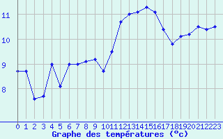 Courbe de tempratures pour Ile de Batz (29)