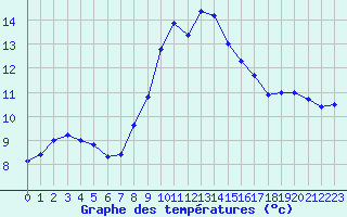 Courbe de tempratures pour Melle (Be)