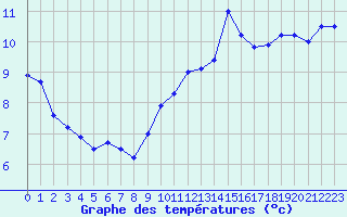 Courbe de tempratures pour Ploumanac