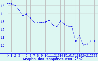 Courbe de tempratures pour Retie (Be)