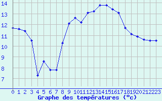 Courbe de tempratures pour Cap Corse (2B)