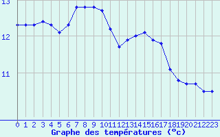 Courbe de tempratures pour Lannion (22)