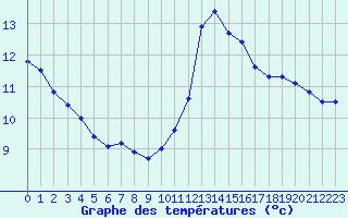 Courbe de tempratures pour Hohrod (68)