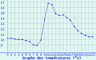 Courbe de tempratures pour Bazus-Aure (65)