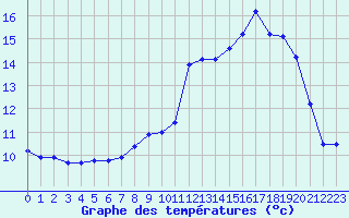 Courbe de tempratures pour Saint-Quentin (02)