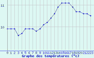 Courbe de tempratures pour Cap de la Hague (50)
