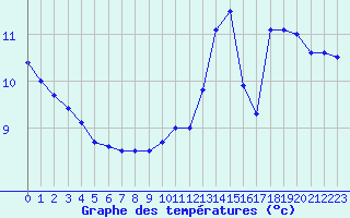 Courbe de tempratures pour Lanvoc (29)