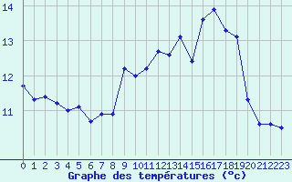 Courbe de tempratures pour Calais / Marck (62)