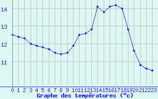 Courbe de tempratures pour Leucate (11)