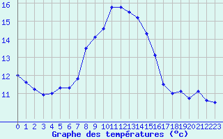 Courbe de tempratures pour Hoherodskopf-Vogelsberg