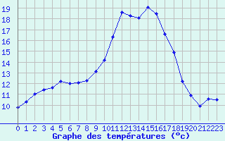 Courbe de tempratures pour Salon-de-Provence (13)