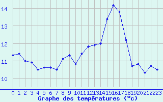 Courbe de tempratures pour Porquerolles (83)