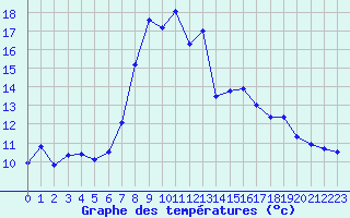 Courbe de tempratures pour Meiringen