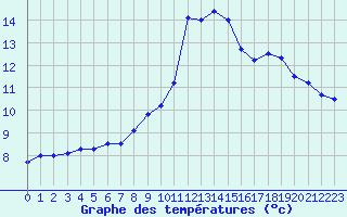 Courbe de tempratures pour Col de Rossatire (38)