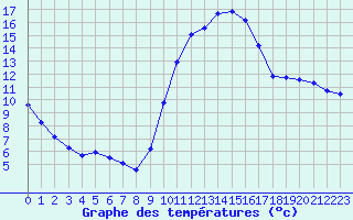 Courbe de tempratures pour Aniane (34)