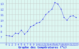 Courbe de tempratures pour Melle (Be)