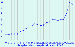 Courbe de tempratures pour Bridlington Mrsc