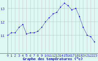 Courbe de tempratures pour Maulon (79)