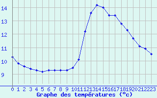 Courbe de tempratures pour Eu (76)