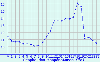 Courbe de tempratures pour Chareil-Cintrat (03)