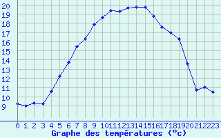 Courbe de tempratures pour Dagloesen