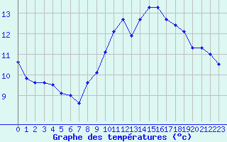 Courbe de tempratures pour Koksijde (Be)