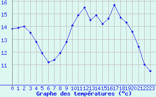 Courbe de tempratures pour Le Havre - Octeville (76)
