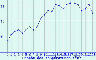 Courbe de tempratures pour Vanclans (25)