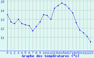 Courbe de tempratures pour Biarritz (64)