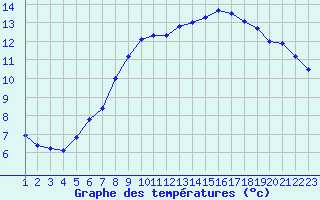 Courbe de tempratures pour Mirepoix (09)