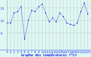 Courbe de tempratures pour Ile de Groix (56)