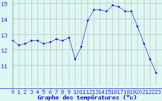 Courbe de tempratures pour Sarzeau (56)