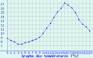 Courbe de tempratures pour Sorcy-Bauthmont (08)