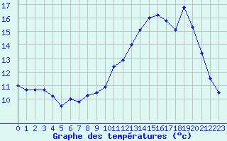 Courbe de tempratures pour Amilly (45)